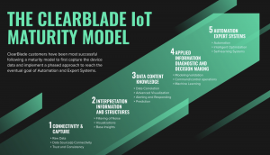 ClearBlade Maturity Model 